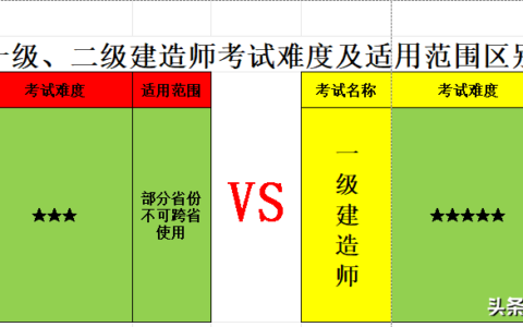 一级建造师跟二级建造师有啥区别？一篇文章读懂