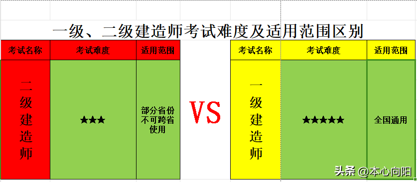 一级建造师跟二级建造师有啥区别？一篇文章读懂