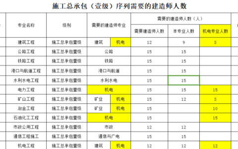 一建哪个专业用的最多？适用性最广？