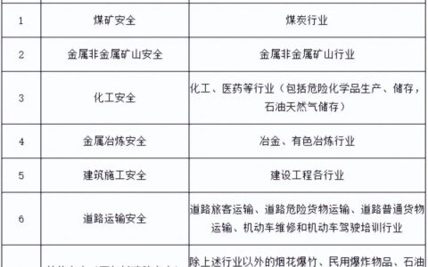 注安七大专业方向该如何选择? 注安各大专业分析