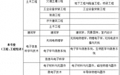 会计专业可以报考二级建造师吗?