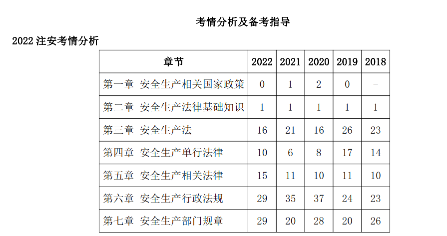 中级安全工程师【2023年】备考失败原因分析