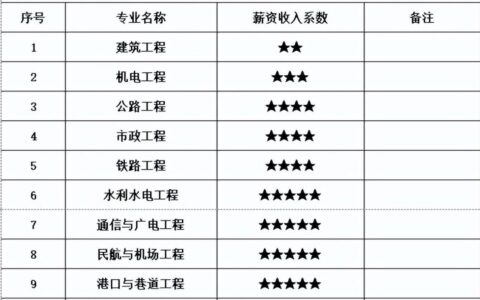 一级建造师有哪些专业类别，哪个专业的就业前景更好？