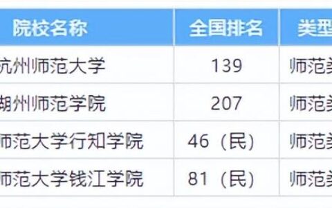 浙江二本大学排名（2024浙江值得上的师范院校汇总）