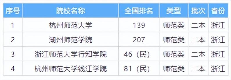 浙江二本大学排名（2024浙江值得上的师范院校汇总）