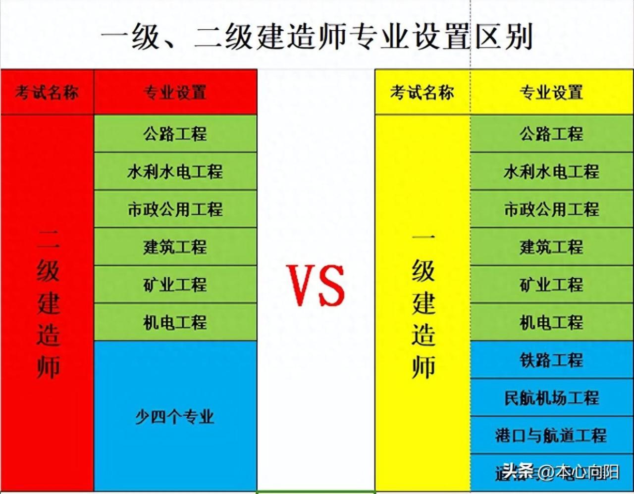 一级建造师跟二级建造师有啥区别？一篇文章读懂