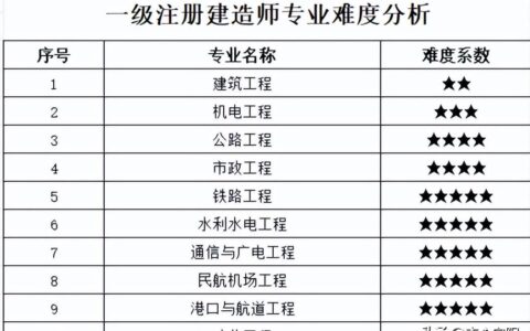 一建考试各专业难度排名，该如何选择专业？