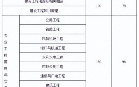 一级建造师各科满分及分数线
