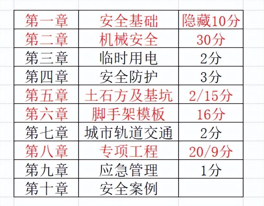 中级安全工程师【2023年】备考失败原因分析