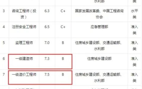 造价师和一建哪个吃香？考哪个好？