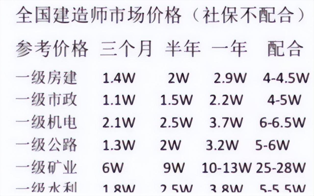 2023年一级建造师通过率是多少？