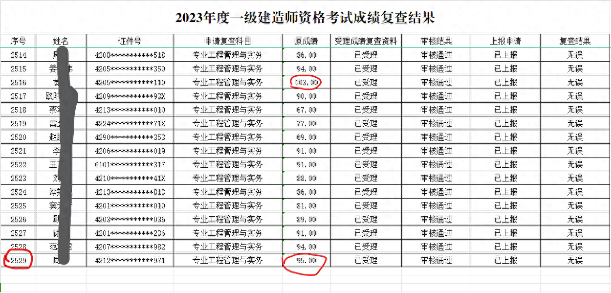 【一建成绩复核结果公布】2529人复核结果全“无误”