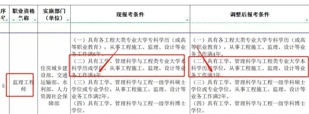 监理工程师报名门槛为何降低？