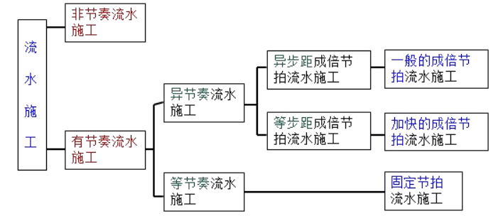 监理工程师土建案例高频考点-专题六流水施工原理