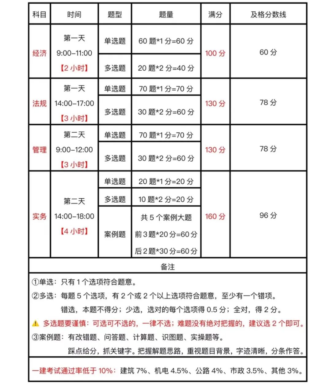 一级建造师报名条件是什么（一级建造师报考攻略）