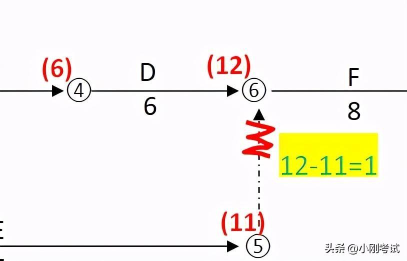 一文搞懂（一建、监理、造价）基于双代号网络图的索赔问题