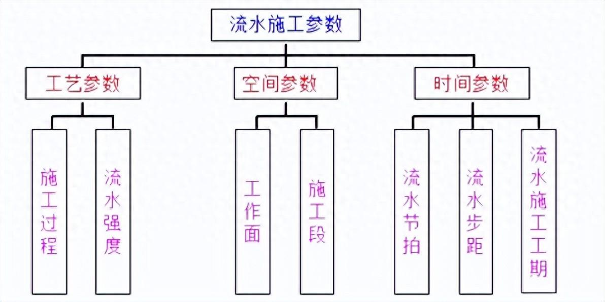 监理工程师土建案例高频考点-专题六流水施工原理