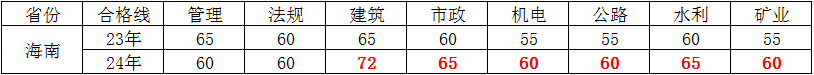 2024年二建各科分数及合格标准