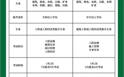 一建和二建的区别，到底考哪个？