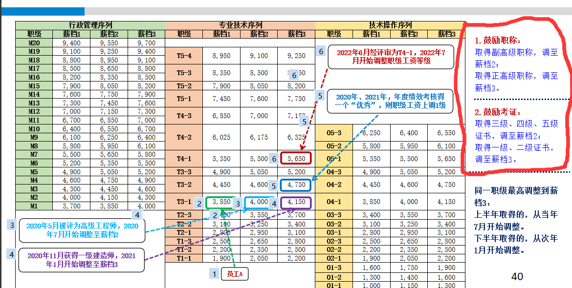 内卷的建筑行业中，考证是否还是一种出路？