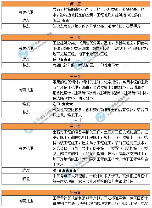 2024年一级造价工程师备考计划+攻略