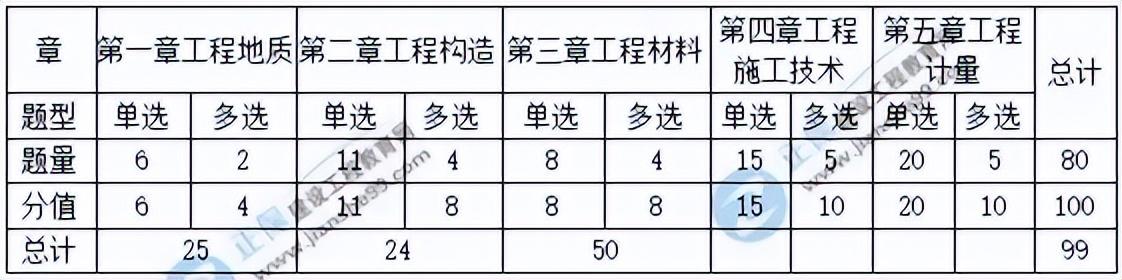 2024年一级造价工程师备考计划+攻略