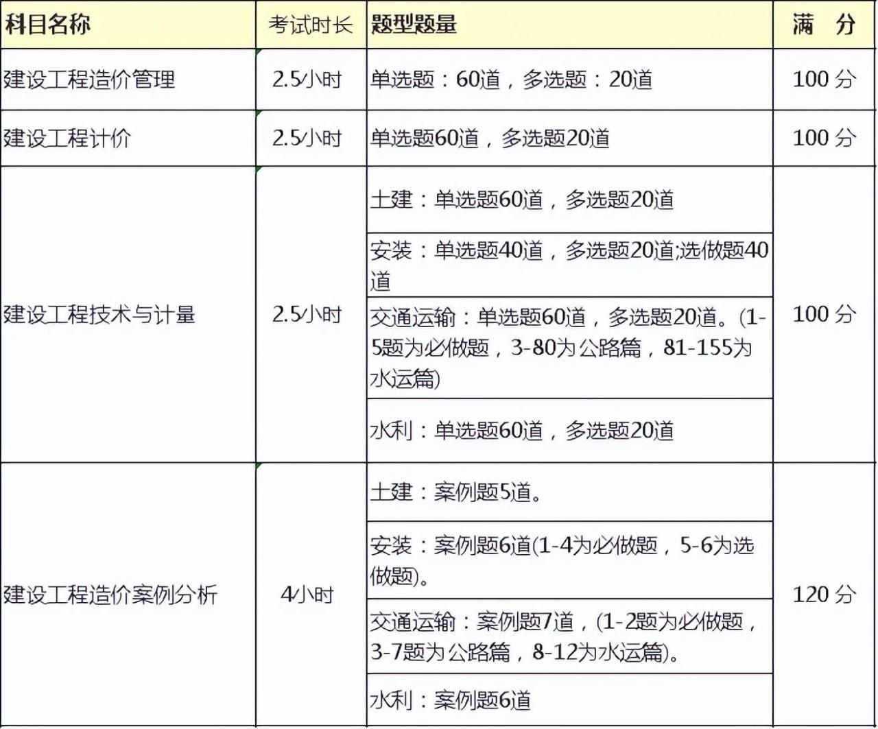 2024年一级造价工程师备考计划+攻略