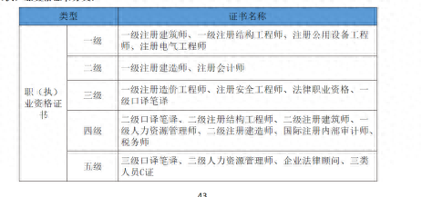 内卷的建筑行业中，考证是否还是一种出路？