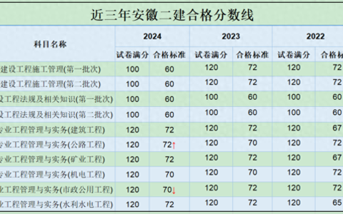 二建人的真实境遇，考个二建很厉害吗