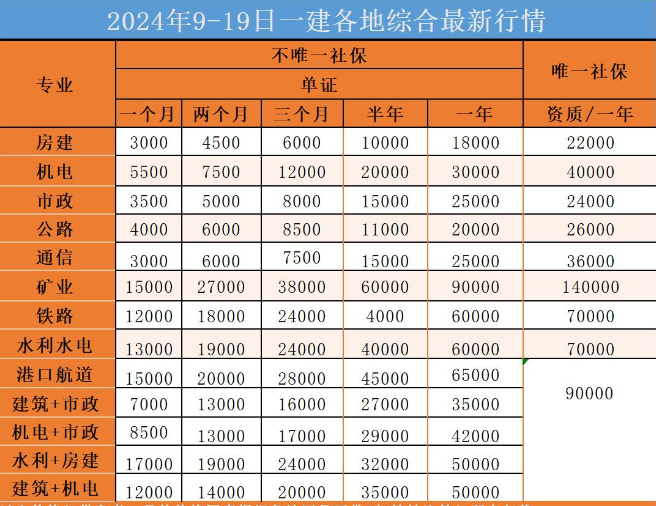 一建行情