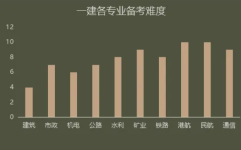 2025年一建那个专业前景好？可以选小专业吗？