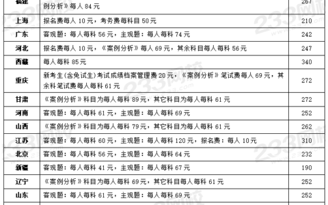 2024年一级造价工程师报名费用是多少