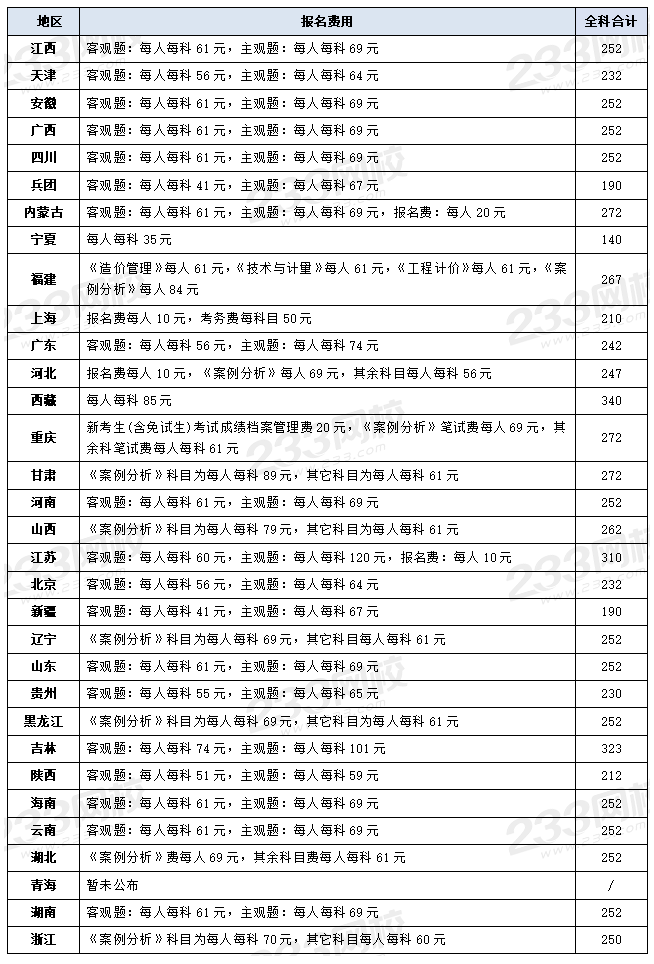 一级造价工程师报名费用