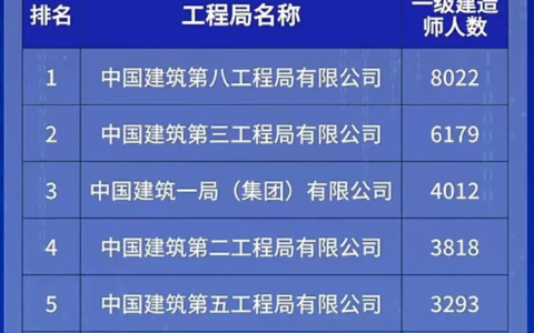 一级建造师烂大街了吗?不值钱了？