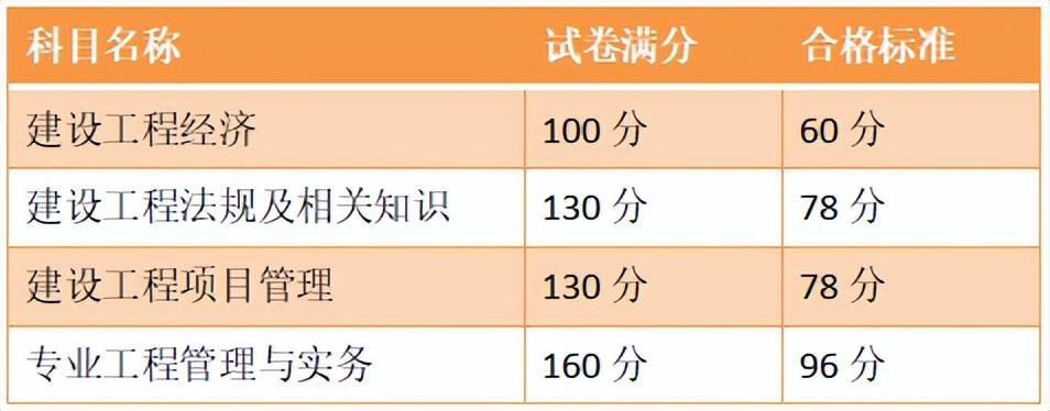 一级建造师考试资格和报名条件?（一建有什么用）