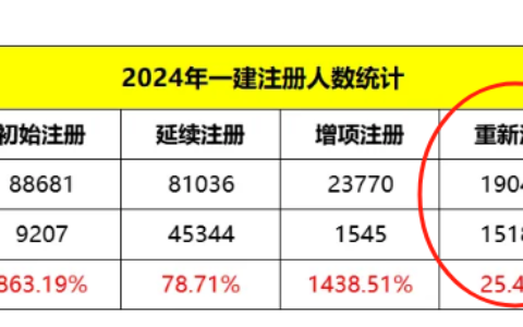 2024年一建考试真的要放水？