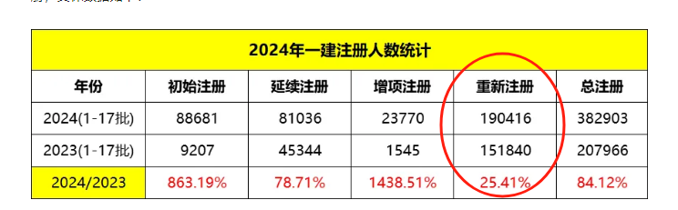 2024年一建考试真的要放水？