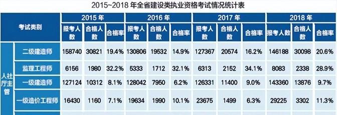 江苏各年一建考试的通过率是多少？最低只有6.2%！