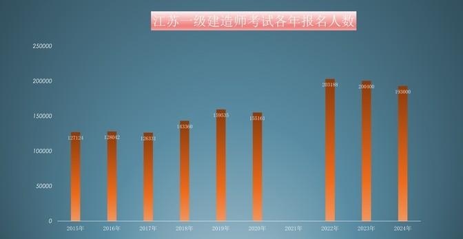 江苏各年一建考试的通过率是多少？最低只有6.2%！