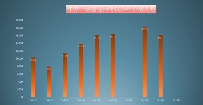 江苏各年一建考试的通过率是多少？最低只有6.2%！