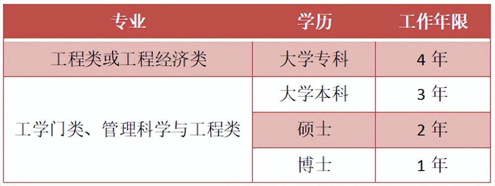 一级建造师考试资格和报名条件?（一建有什么用）