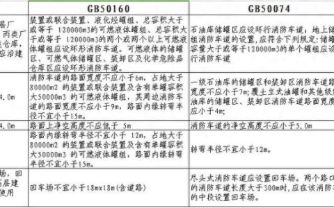 消防车通道的宽度不应小于多少米 消防车道相关要求