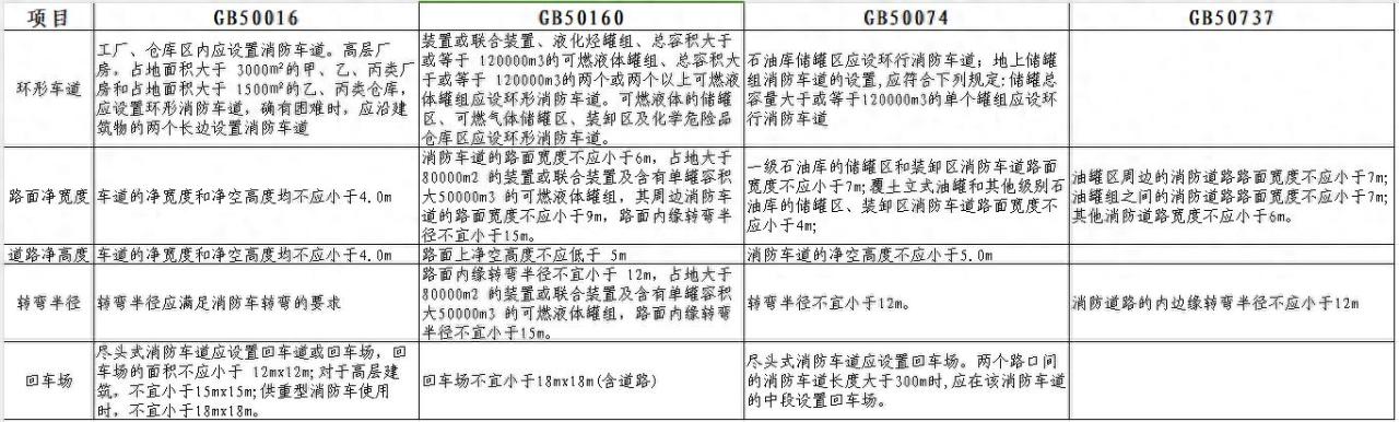 消防车通道的宽度不应小于多少米 消防车道相关要求