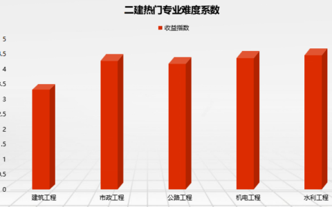 二建实务考哪个专业比较好，如何选实务方向