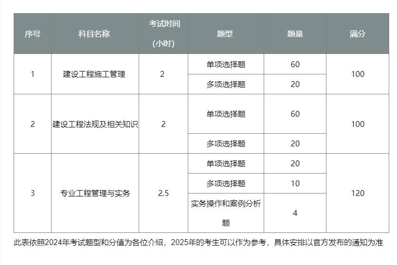 二级建造师难考吗？