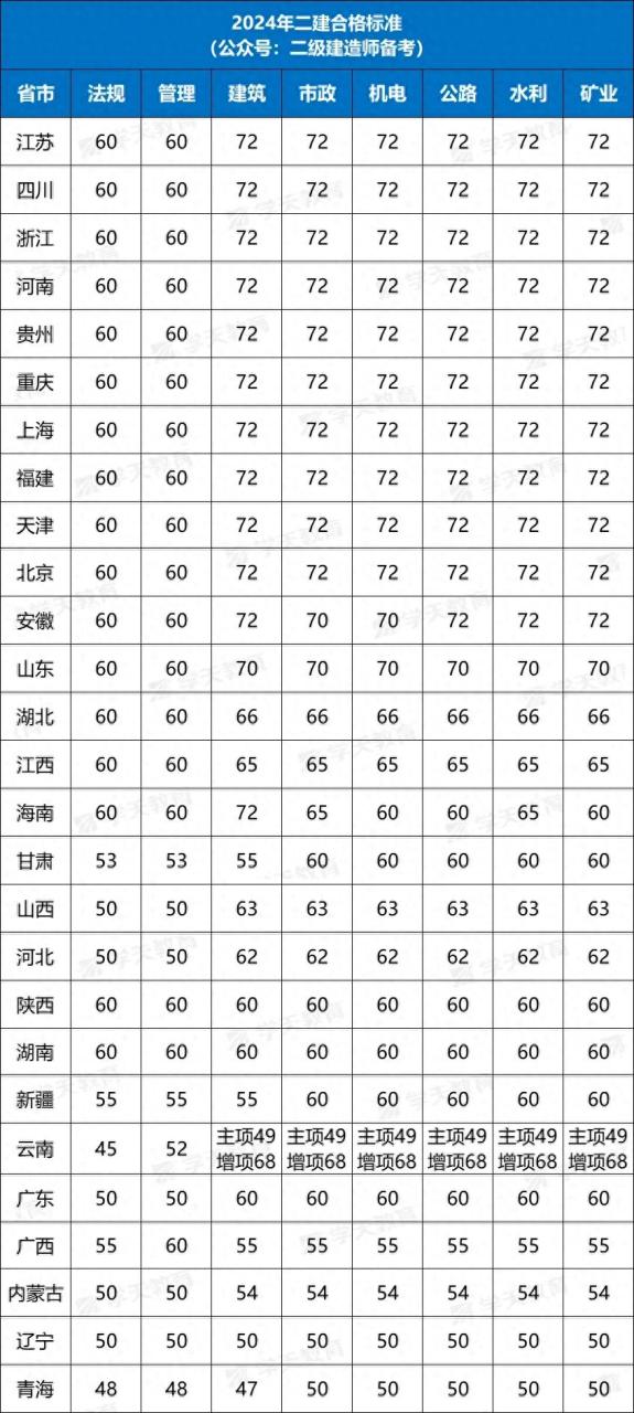 2024年二建合格分数及标准 什么时候才能全国通用