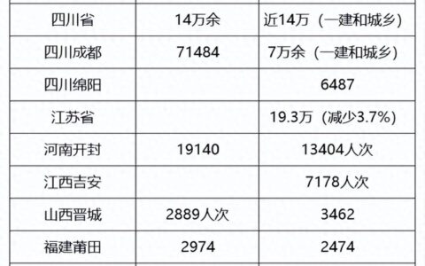 一级建造师好考吗 通过率是多少