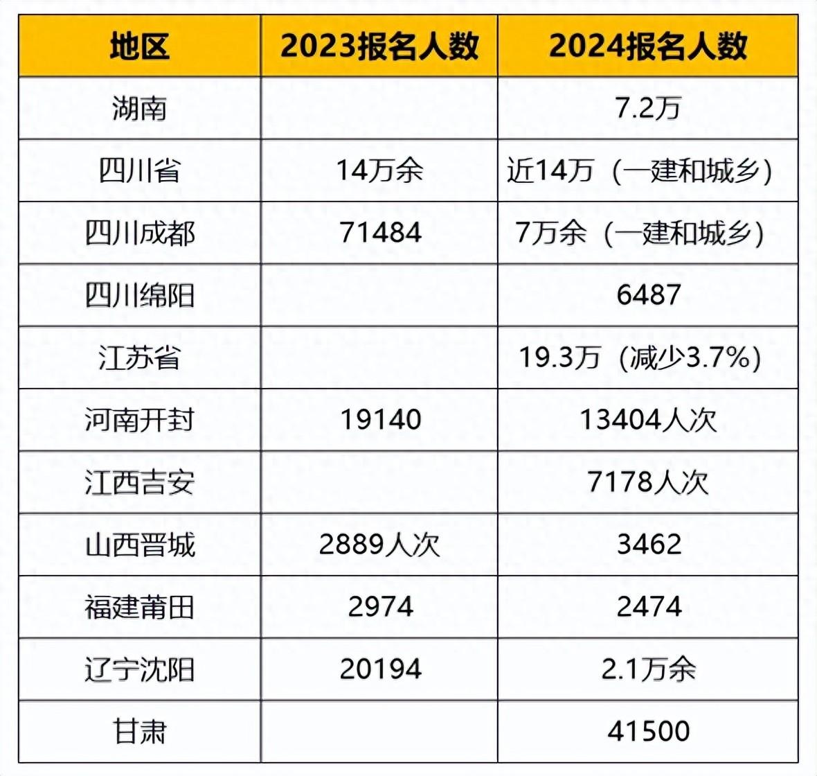 一级建造师好考吗 通过率是多少