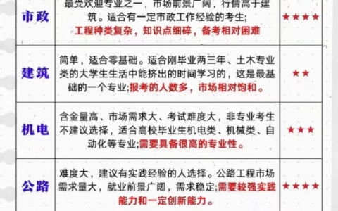 二级建造师，该考个啥专业好呢？那个专业难？
