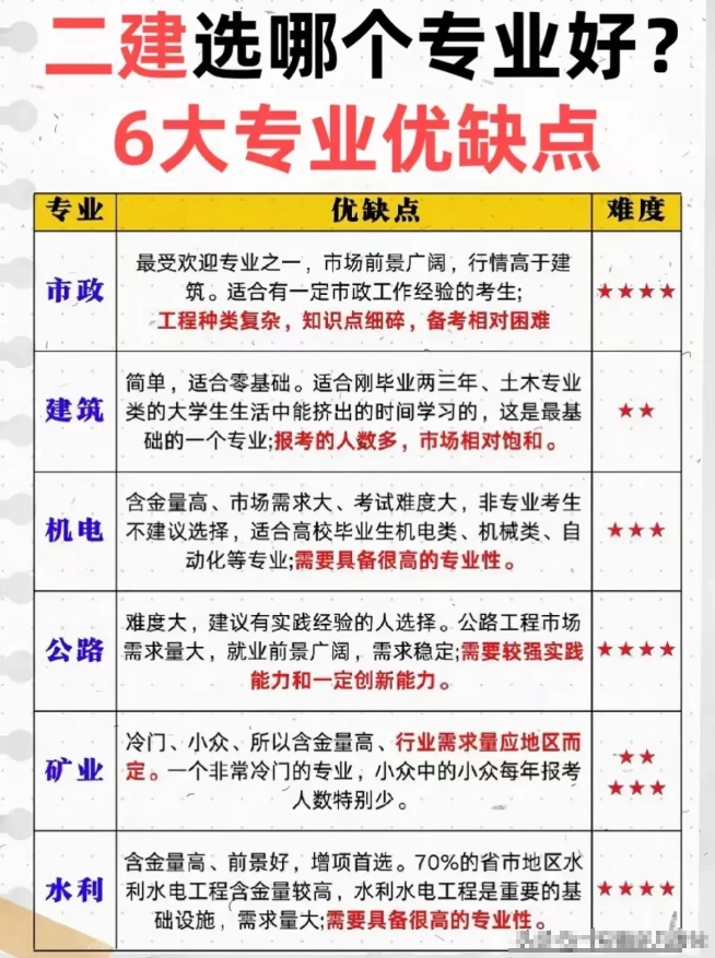 二级建造师，该考个啥专业好呢？那个专业难？